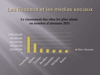 Le classement des sites les plus utisés
                 en nombre d’abonnés 2011


1,000,000,000
  800,000,000
  600,000,000
  400,000,000
  200,000,000                                    Nbre Abonnés
            0
 