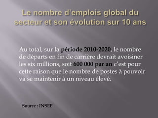 Au total, sur la période 2010-2020, le nombre
de départs en fin de carrière devrait avoisiner
les six millions, soit 600 000 par an c’est pour
cette raison que le nombre de postes à pouvoir
va se maintenir à un niveau élevé.



 Source : INSEE
 