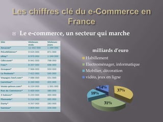    Le e-commerce, un secteur qui marche

                            milliards d’euro
                         Habillement
                         Electroménager, informatique
                         Mobilier, décoration
                         vidéo, jeux en ligne

                                  14%
                                          37%
                            18%

                                    31%
 