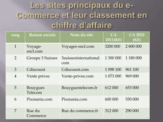rang    Raison sociale        Nom du site            CA         CA 2010
                                                   2011(K€)      (K€)
 1     Voyage-            Voyages-sncf.com         3200 000    2 800 000
       sncf.com
 2     Groupe 3 Suisses   3suissesinternational.   1 300 000   1 180 000
                          com
 3     Cdiscount          Cdiscount.com            1 098 100   961 100
 4     Vente privee       Vente-privee.com         1 073 000   969 000

 5     Bouygues           Bouyguestelecom.fr       612 000     653 000
       Telecom
 6     Pixmania.com       Pixmania.com             600 000     550 000

 7     Rue du             Rue du commerce.fr       312 000     290 000
       Commerce
 