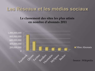 Le classement des sites les plus utisés
                 en nombre d’abonnés 2011


1,000,000,000
 800,000,000
 600,000,000
 400,000,000
 200,000,000                                         Nbre Abonnés
           0


                                                 Source : Wikipédia
 