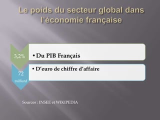 3,2%       •Du PIB Français

           • D’euro de chiffre d’affaire
  72
milliard




    Sources : INSEE et WIKIPEDIA
 