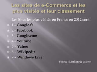 Les Sites les plus visités en France en 2012 sont:
   1 - Google.fr
   2 - Facebook
   3 - Google.com
   4 - Youtube
   5 – Yahoo
   6 – Wikipedia
   7 – Windows Live
                                  Source : Marketing-pc.com
 