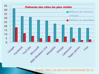 0
5
10
15
20
25
30
35
40
45
Palmarès des sites les plus visités
Millions de visiteurs
uniques
Millions au quotidien
Source: http://lo-arts-cv.fr/votresiteweb/?p=51
 