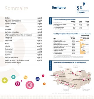 Sommaire

5%

Territoire

du territoire national

27 208 km2
Source : INSEE

page 3

Population Démographie	

page 4

Richesse Revenus	

page 5

Emploi	

page 6

Formation	

page 7

Recherche Innovation	

page 8

Echanges commerciaux Flux de transport	

page 9

page 12

Industrie	

page 13

Construction	

page 14

Commerce	

page 15

Tourisme	

page 16

Services marchands	

page 17

Les CCI au service du développement 	
économique de la région	

page 18

Bretagne	
1 270	
1 264	
116	
99,1%	
99,3%	

France 	
36 683	
36 049	
2 456	
98,3%	
92,1%	

		
	
Population	
EPCI	
en 2010	
CA Rennes Métropole	
402 619	
CU de Brest Métropole Océane	
207 267	 -0,3 %
CA du Pays de Lorient	
185 515	
CA du Pays de Vannes Agglomération	
131 628	
CA Saint-Brieuc Agglomération Baie d’Armor	 114 537	
CA Quimper Communauté	
86 534	
CA de Saint Malo Agglomération	
80 603	
CA Morlaix-Communauté	
64 794	
CA Vitré communauté	
64 556		
CC du Pays de Redon	
55 225	

page 11

Pêche	

	
Nombre de communes	
Nombre de communes groupées	
Nombre d’EPCI	
% de communes groupées	
% de population groupée	

% France
3,5 %
3,5 %
4,7 %
-

Les 10 principales intercommunalités (en nombre d’habitants)

page 10

Agriculture	

Communes et intercommunalités

Sources : INSEE, code officiel géographique - DGCL - données 2013

Evolution annuelle
moyenne entre 1999
et 2010 en %
+ 0,8 %
+ 0,2 %

+ 1,4 %
+ 0,6 %
+ 0,3 %
+ 0,2 %
+ 0,4 %
+ 1,5 %
+ 1,1 %

Source : Insee, Recensements de la population
EPCI : établissement public de coopération intercommunale ; CA : communauté
d’agglomération ; CU : communauté urbaine ; CC : communauté de communes

Départements

Entreprises	

Bretagne

Territoire	

Les villes bretonnes de plus de 10 000 habitants
Finistère
6 733 km2

Côtes d'Armor
6 878 km2
Lannion
Plérin

Landerneau
Guipavas
Plouzané

Brest

Morlaix
Le Relecq-Kerhuon

Dinard

Saint-Brieuc
Ploufragan

Plougastel Daoulas

Saint-Malo

Fougères

Lamballe Dinan
Betton

Saint-Jacques-de-la-Lande

Douarnenez

Quimper
Pontivy
Quimperlé
Lanester
Hennebont
Concarneau
Ploemeur
Saint-Avé
Guidel
Lorient
Vannes
Auray

Morbihan
6 823 km2

Bruz

Cesson-Sévigné
Rennes

Vitré

Ille-et-Vilaine
6 775 km2

Source : INSEE - Recensement de la population 2010

2

3

 