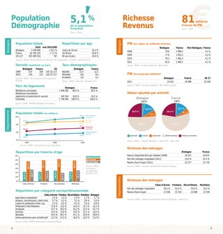 5,1 %
Source : INSEE

Répartition par âge

Population totale

	2010	
évol 2010/1999
Bretagne	
3 199 066	
+10,1 %
France	
62 765 235	
+ 7,2 %
UE à 27	
501 084 516	
NC

	
moins de 20 ans	
24,3 %
20-59 ans	
50,8 %
60 ans et plus	
24,9 %

Sources : INSEE - Recensements et estimation de la population - Eurostat - Données 2010

Taux démographiques

Densité (habitants au km²)

	
Bretagne	
1999	
107	
2010	
118	

France 	
UE
108	 (UE 15) 117
115	 (UE 27) 117

Bretagne		
1 400 500	
80,2 %	

	
2008	
2009	
2010	
2011	

Bretagne	
79,9	
77,9	
78,3	
81,0	

Bretagne	
25 021	

Bretagne

Départements

Finistère
897,6 +5,3%

852,4

600

591,6

542,4
400

1999

2006

Côtes d’Armor
+9,1%

Agriculture

Finistère

26,5 %

23,6 %

49,9 %

Ille-et-Vilaine

Construction

Tertiaire marchand

	
Revenu Disponible Brut par habitant (2009)	
Part des ménages imposables (2011)	
Revenu fiscal moyen (2011)	

moins de 20 ans
20 à 59 ans
60 ans et plus

Source : INSEE
Estimations
de population
données 2010

Tertiaire non marchand

Morbihan

Répartition par catégorie socioprofessionnelle

	
Côtes d’Armor	 Finistère	 Ille-et-Vilaine	 Morbihan	 Bretagne
Agriculteurs exploitants	
2,5 %	 1,5 %	
1,5 %	
1,7 %	
1,7 %
Artisans, commerçants, chefs d’ent.	 3,7 %	 3,2 %	
3,1 %	
3,8 %	
3,4 %
Cadres et professions intell. sup.	
5,2 %	 6,5 %	
9,1 %	
5,4 %	
6,8 %
Professions intermédiaires	
11,6 %	 13,2 %	
14,4 %	 12,3 %	 13,1 %
Employés	
14,7 %	 16,0 %	
16,3 %	 15,4 %	 15,7 %
Ouvriers	
14,5 %	 13,8 %	
14,5 %	 15,1 %	 14,5 %
Retraités	
34,5 %	 30,3 %	
25,1 %	 31,8 %	 29,8 %
Autres personnes sans activité prof.	 13,3 %	 15,5 %	
16,0 %	 14,5 %	 15,0 %

Bretagne	France
18 557	
19 875
52,8 %	
53,3 %
22 577 	
23 735

Sources : INSEE - Direction générale des finances publiques

Départements

Côtes d’Armor

20,7 %

0%

26,0 %

50,7 %
25,6 %

48,1 %

23,7 %

10%

28,6 %

20%

23,3 %

30%

53,3 %

60%

6,1 %

57,0 %

Richesse des ménages

Répartition par tranche d’âge

40%

Industrie

12,7 %

Source : INSEE - Comptes régionaux - année 2011 - Base 2005

2010

Sources : INSEE - Recensements de la population

50%

7,5 %

22,4 %

51,6 %

721,7 Morbihan
+12,1%

643,9

UE 27
25 100

1,8 %

13,0 %

988,1 Ille-et-Vilaine
+13,9%

867,5
800

France 	
30 999	

France

3,4 %

24,5 %

1000

Part Bretagne / France
4,2 %
4,2 %
4,1 %
4,1 %

Valeur ajoutée par activité

Source : INSEE, RP2009 exploitation principale

Population totale (en milliers)

France 	
1 899,2	
1 852,2	
1 902,4	
1 960,7	

Sources : INSEE - Comptes régionaux - Base 2005, Eurostat

16,5 %
100,0 %

19,8 %	
100,0 %	

PIB (en valeur en milliards d’euros)

	
2011	

France
83,5 %

345 504	
1 746 004	

Résidences principales	
Résidences secondaires,
logements occasionnels et vacants	
Ensemble	

Source : INSEE

PIB (en euros par habitant)

Source : INSEE - Etat Civil - données 2011

Parc de logements
	

milliards
d’euros de PIB

Source : INSEE - Comptes régionaux - Base 2005

	
Bretagne	France
Natalité	
11,4	
12,5
Mortalité	
9,6	
8,4
Excédent 	
1,8	
4,1

Sources : INSEE - Recensements de la population
Eurostat

81

Richesse
Revenus

de la population
française

Bretagne

Bretagne

Population
Démographie

Richesse des ménages
	
Côtes d’Armor	 Finistère	 Ille-et-Vilaine	 Morbihan
Part des ménages imposables	
50,2 %	
52,5 %	
55,0 %	
52,2 %
Revenu fiscal moyen	
21 546 	 22 324 	
23 698 	
22 294
Sources : INSEE - Direction générale des finances publiques - année 2011

Source : INSEE, RP2009 exploitations complémentaires

4

5

 