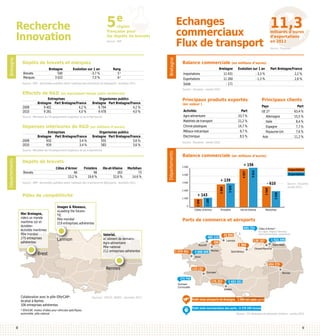 5e
Source : INPI

Dépôts de brevets et marques
Rang
5e
6e

Source : INPI - demandes publiées selon l’adresse des inventeurs et déposants - données 2011

Activités	
Agro-alimentaire	
Matériels de transport	
Chimie-plastiques	
Métaux-mécanique	
Electronique	

Organismes publics
Bretagne	 Part Bretagne/France
555	
3,6 %
583	
3,6 %

Ille-et-Vilaine	
263	
52,6 %	

Morbihan
73
14,6 %

Source : INPI - demandes publiées selon l’adresse des inventeurs et déposants - données 2011

Mer Bretagne,
«Vers un monde
maritime sûr et
durable»
Activités maritimes
Pôle mondial
275 entreprises
adhérentes

Brest

0

Côtes d’Armor

Finistère

485 122
Roscoff

1 070 461

Ille-et-Vilaine

Source : Douanes
année 2012

Morbihan

3 008 068

386
Morlaix

32 806
Lannion

1 986

Saint-Brieuc

Côtes d’Armor*

(Le Légué, Tréguier, Pontrieux,
Saint-Cast-le-Guildo, Lézardrieux)

138 167

1 522 300

Dinard-Pleurtuit

Saint-Malo

Brest

110 132

Quimper
Cornouaille

8

Exportation

- 610

495 751

Valorial,
«L’aliment de demain»
Agro-alimentaire
Pôle national
212 entreprises adhérentes

273 758

* iDforCAR, moteur d’idées pour véhicules spécifiques,
automobile, pôle national.

+ 143

Importation

Ports de commerce et aéroports

Rennes

Collaboration avec le pôle iDforCAR*,
localisé à Nantes.
106 entreprises adhérentes

+ 139

3 000

1 000

Images & Réseaux,
«Loading the future»
TIC
Pôle mondial
219 entreprises adhérentes

Lannion

4 000

2 000

Pôles de compétitivité

+ 156

5 000

2 030

Finistère	
98	
19,6 %	

2 640

Côtes d’Armor	
66	
13,2 %	

5 013

	
Brevets	
	

Balance commerciale (en millions d’euros)

4 857

Départements

Dépôts de brevets

Pays	Part
UE 27	
63,4 %
Allemagne	
15,5 %
Italie	
8,4 %
Espagne	
7,7 %
Royaume-Uni	
7,6 %
Asie 	
11,2 %

Part 
33,7 %
21,2 %
14,7 %
9,7 %
8,5 %

Source : Douanes - année 2012

Départements

Source : Ministère de l’Enseignement Supérieur et de la Recherche

Principaux clients

(en valeur )

Dépenses intérieures de R&D (en millions d’euros)
Entreprises	
Bretagne	 Part Bretagne/France	
910	
3,4 %	
919	
3,4 %	

Part Bretagne/France
2,2 %
2,6 %

Principaux produits exportés

Organismes publics
Bretagne	 Part Bretagne/France
6 794	
4,2 %
6 478	
4,0 %

Source : Ministère de l’Enseignement Supérieur et de la Recherche

	
	
2009	
2010	

Bretagne	 Evolution sur 1 an	
11 431	
- 3,3 %	
11 260	
- 1,3 %	
- 171		

3 028

Entreprises	
Bretagne	 Part Bretagne/France	
9 401	
4,2 %	
9 261	
4,0 %	

	
Importations	
Exportations	
Solde	

Source : Douanes - année 2012

Effectifs de R&D (en équivalent temps plein recherche)
	
	
2009	
2010	

Source : Douanes

Balance commerciale (en millions d’euros)

2 889

Evolution sur 1 an	
-3,7 %	
7,0 %	

milliards d’euros
d’exportations
en 2012

1 189

Bretagne	
500	
3 022	

1 046

	
Brevets	
Marques	

11,3

Echanges
commerciaux
Flux de transport

région
française pour
les depôts de brevets

Bretagne

Bretagne

Recherche
Innovation

Sources : DGCIS, INSEE - données 2011

454 376
Quimper

176 353

Rennes

2 493 201
Lorient

Trafic total aéroports de Bretagne : 1 984 667 passagers
Trafic total marchandises des ports : 8 278 200 tonnes
Source : CCI Bretagne et aéroports bretons - année 2012

9

 