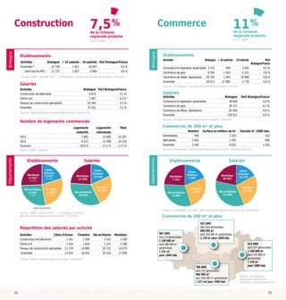 7,5 %

Construction

11 %

Commerce

de la richesse
régionale produite

de la richesse
régionale produite
Source : INSEE

Etablissements
Activités	
Bretagne	 + 10 salariés	 - 10 salariés	 Part Bretagne/France
Ensemble (1) 	
22 728 	
1 921 	
20 807 	
4,4 %
dont inscrits RCS	
11 737 	
1 837 	
9 900 	
4,4 %

Bretagne

Bretagne

Source : INSEE

Sources : INSEE - données 2012 (1) , CCI Bretagne - Annuaire des Entreprises de France, mai 2013

Salariés

Activités	
Construction de bâtiments	
Génie civil	
Travaux de construction spécialisés	
Ensemble	

Salariés

Activités	
Commerce et réparation automobile	
Commerce de gros	
Commerce de détail, réparations	
Ensemble	

(2 917)

Ille-et-Vilaine
6 218(1)
(3 781)

Côtes
d’Armor
4 573(1)
(2 136)

Finistère
6 188(1)
(2 903)

Salariés

Morbihan
17 930

Ille-et-Vilaine
25 314

Côtes
d’Armor
13 634

Finistère
18 453

(dont inscrits RCS)

Sources : INSEE -données 2012 (1) - CCI Bretagne, mai 2013
Base de données Séquoia Acoss et Urssaf - 01/01/2012

	
Généralistes	
Spécialisés	
Ensemble	

Finistère	 Ille-et-Vilaine	 Morbihan
1 939	
2 331	
1 259
1 624	
2 231	
2 198
14 890	
20 752	
14 473
18 453	
25 314	
17 930

Sources : Base de données Séquoia et Urssaf - 01/01/2012

Surface en milliers de m²	
1 310	
2 700	
4 010	

Etablissements

Morbihan
7 353

Ille-et-Vilaine
9 498

Côtes
d’Armor
5 807

Salariés
Morbihan
30 023

Finistère
8 013

Ille-et-Vilaine
47 855

Côtes
d’Armor
23 570

Finistère
37 463

Commerces de 300 m² et plus

987 GMS
dont 227généralistes
1 190 000 m2
dont 380 000 m2
généralistes
1 331 m2
pour 1000 hab.

567 GMS
dont 163 généralistes
690 000 m2
dont 255 000 m2 généralistes
1 178 m2 pour 1000 hab.

780 GMS
dont 197 généralistes
880 000 m2
dont 300 000 m2 généralistes
1 227 m2 pour 1000 hab.
14

Densité m² /1000 hab.
412
850
1 262

Sources : CCI Bretagne, mai 2013 - Base de données Séquoia Acoss et Urssaf - 01/01/2012

Répartition des salariés par activité
Activités	
Côtes d’Armor	
Construction de bâtiments	
1 141	
Génie civil	
1 314	
Travaux de construction spécialisés	 11 179	
Ensemble	
13 634	

Nombre	
794	
2 455	
3 249	

Sources : CCI Bretagne - Observatoire Régional du Commerce - données juillet 2012

Départements

Départements

Morbihan
5 749(1)

Commerces de 300 m² et plus

Logements	Logements	 Total
collectifs	individuels
7 662	
15 695	
23 357
6 212	
13 008	
19 220
- 18,9 %	
- 17,1 %	 - 17,7 %

Etablissements

Bretagne	 Part Bretagne/France
18 646	
4,9 %
39 171	
4,1 %
81 094	
4,8 %
138 911	
4,6 %

Sources : Base de données Séquoia Acoss et Urssaf - 01/01/2012

Nombre de logements commencés

Source : DREAL - Sit@del2

Activités	
Bretagne	 + 10 salariés	 - 10 salariés	
Part 	
				Bretagne/France
Commerce et réparation automobile	 3 715	
450	
3 265	
4,5 %
Commerce de gros	
6 254	
1 033	
5 221	
3,9 %
Commerce de détail, réparations	 20 702	
1 293	
19 409	
4,8 %
Ensemble	
30 671	
27 895	
2 776	
4,6 %
Sources : CCI Bretagne - Annuaire des Entreprises de France, mai 2013

Bretagne	 Part Bretagne/France
6 670	
4,1 %
7 367	
4,3 %
61 294	
5,3 %
75 331	
5,1 %

Sources : Base de données Séquoia Acoss et Urssaf - 01/01/2012

	
	
2011	
2012	
Evolution	

Etablissements

915 GMS
dont 207 généralistes
1 250 000 m2
dont 375 000 m2
généralistes
1 276 m2
pour 1000 hab.
Sources : CCI Bretagne
Observatoire Régional du
Commerce - données juillet 2012

15

 