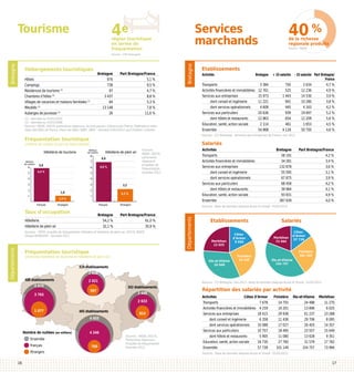 4e

Tourisme

40 %

Services
marchands

région touristique
en terme de
fréquentation

de la richesse
régionale produite
Source : INSEE

Hébergements touristiques

	 6000
5,8
8000
Hôtels	
7000
4,4 %
5000
Campings	
6000
4000
5000
Résidences de tourisme (1)	
4000
3000
Chambres d’hôtes (2)	
3000
2000
Villages de vacances et maisons familiales (1)	
2000
1,0
Meublés (2)	
1000
1000
1,5
Auberges de jeunesse (1)	 %
0
0

Bretagne	
6,9 876	
9,6 %738	
97	
3 437	
64	
13 148	
26	

Part Bretagne/France
5,1 %
9,5 %
4,7 %
8,8 %
2,2
5,3 %
7,8 %
6,2 %
11,6 %

Bretagne

Bretagne

Source : CRT Bretagne

Français
Etrangers
Français
Etrangers
(1) : données au 01/01/2010
(2) : données au 01/01/2008
Sources : INSEE, DGCIS, partenaires régionaux, Accueil paysan, Clévacances France, Fédérations nationales des Gîtes de France, Fleurs de Soleil, SNRT, UNAT - données 01/01/2012 sauf mention contraire

Salariés

(millions de nuitées et part du total national)

Millions
de nuitées

6
5

Millions
de nuitées

Hôtellerie de plein air

8

6,9

7

5,8
4,4 %

9,6 %

6
5

3

2
1

6,2 %

1

1,5 %
Français

2,2

2

1,0

Etrangers

Français

Taux d’occupation
	
Hôtellerie	
Hôtellerie de plein air	

Bretagne	
54,2 %	
32,1 %	

Etrangers

Bretagne	
58 191	
34 281	
132 878	
55 595	
67 875	
68 458	
39 964	
93 831	
387 639	

Part Bretagne/France
4,2 %
3,4 %
3,6 %
3,1 %
3,9 %
4,2 %
4,1 %
4,9 %
4,0 %

Sources : Base de données Séquoia Acoss et Urssaf - 01/01/2012

Part Bretagne/France
61,0 %
35,9 %

Sources : ORTB, enquête de fréquentation hôtelière et hôtellerie de plein air, DGCIS, INSEE,
réseau MORGOAT - données 2011

Fréquentation touristique

(ensemble hôtellerie de tourisme et hôtellerie de plein air)

Départements

3

Départements

Activités	
Transports	
Activités financières et immobilières	
Services aux entreprises	
	
dont conseil et ingénierie	
	
dont services opérationnels	
Services aux particuliers	
	
dont hôtels et restaurants	
Education, santé, action sociale	
Ensemble	

Sources :
INSEE, DGCIS,
partenaires
régionaux
enquêtes de
fréquentation
données 2011

4

4

Activités	
Bretagne	 + 10 salariés	 - 10 salariés	 Part Bretagne/ 	
					 France
Transports	
3 384	
750	
2 634	
4,7 %
Activités financières et immobilières	 12 761	
525	
12 236	
4,9 %
Services aux entreprises	
15 973	
1 443	
14 530	
3,9 %
	
dont conseil et ingénierie	
11 221	
941	
10 280	
3,8 %
	
dont services opérationnels	
4 608	
445	
4 163	
4,2 %
Services aux particuliers	
20 636	
939	
19 697	
5,2 %
	
dont hôtels et restaurants	
12 863	
654	
12 209	
5,6 %
Education, santé, action sociale	
2 114	
461	
1 653	
4,5 %
Ensemble	
54 868	
4 118	
50 750	
4,6 %

Sources : CCI Bretagne - Annuaire des Entreprises de France, mai 2013

Fréquentation touristique
Hôtellerie de tourisme

Etablissements

Etablissements

Morbihan
13 025

Ille-et-Vilaine
18 048

319 établissements

Côtes
d’Armor
9 650

Finistère
14 145

Salariés
Morbihan
73 994

Côtes
d’Armor
57 739

Ille-et-Vilaine
154 757

Finistère
101 149

2 618
488 établissements
4 870

3 793

2 021
597

342 établissements
3 448
2 633

1 077

465 établissements
4 955

Nombre de nuitées (en milliers)

4 246

Ensemble
Français
Etrangers
16

709

815

Sources : INSEE, DGCIS,
Partenaires régionaux Enquête de fréquentation
Données 2011

Sources : CCI Bretagne, mai 2013 - Base de données Séquoia Acoss et Urssaf - 01/01/2012

Répartition des salariés par activité
Activités	
Côtes d’Armor	
Transports	
7 678	
Activités financières et immobilières	 4 159	
Services aux entreprises	
18 415	
dont conseil et ingénierie	
6 358	
dont services opérationnels	
10 088	
Services aux particuliers	
10 757	
dont hôtels et restaurants	
5 905	
Education, santé, action sociale	
16 730	
Ensemble	
57 739	

Finistère	 Ille-et-Vilaine	 Morbihan
14 755	
24 488	
11 270
10 201	
13 896	
6 025
29 938	
61 237	
23 288
11 436	
29 706	
8 095
17 027	
26 403	
14 357
18 495	
23 557	
15 649
11 080	
13 628	
9 351
27 760	
31 579	
17 762
101 149	
154 757	
73 994

Sources : Base de données Séquoia Acoss et Urssaf - 01/01/2012

17

 