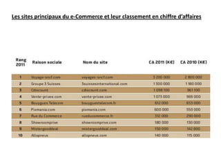Les sites principaux du e-Commerce et leur classement en chiffre d’affaires
 