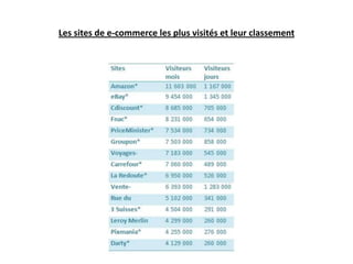 Les sites de e-commerce les plus visités et leur classement
 