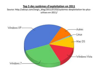 Top 5 des systèmes d'exploitation en 2011
Source: http://adssys.com/langis_blog/2011/07/03/systemes-dexploitation-les-plus-
                                 utilises-en-2011/
 