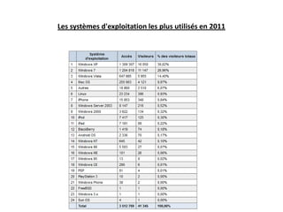 Les systèmes d'exploitation les plus utilisés en 2011
 