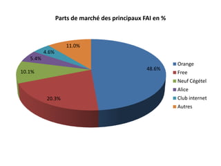 Parts de marché des principaux FAI en %



                    11.0%
          4.6%
   5.4%
                                                           Orange
                                                 48.6%
10.1%                                                      Free
                                                           Neuf Cégétel
                                                           Alice
           20.3%                                           Club internet
                                                           Autres
 