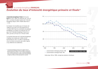 le contexte énergétique FRANÇAISle contexte énergétique FRANÇAIS
Évolution du taux d’intensité énergétique primaire et finale*Évolution du taux d’intensité énergétique primaire et finale*
Chiffres clés du bâtiment 14
L’intensité énergétique finale diminue de
0,6% en 2012, après une réduction de 1,6% en
2011. La baisse annuelle moyenne de l’intensité
énergétique depuis 2005 s’établit désormais à
-1,3%.
Ce résultat n’est toutefois pas à la hauteur de
l’objectif inscrit dans la loi de programme du
13 juillet 2005 fixant les orientations de politique
énergétique, qui prévoit une réduction de 2%
par an de l’intensité énergétique finale d’ici à
2015, puis de 2,5% par an à l’horizon 2030.
La moindre diminution de l’intensité énergétique
s’explique sans doute par la faible activité
économique en 2012. En effet, en période de
crise, les usines ne tournent pas à plein régime,
ce qui détériore les rendements.
* L’intensité énergétique primaire est le rapport entre la
consommation d’énergie primaire corrigée du climat et le
PIB total exprimé en volume. C’est le contenu énergétique
de la richesse produite par un pays. L’intensité énergétique
finale est le rapport entre la consommation d’énergie finale
corrigée du climat et le PIB total exprimé en volume.
110
100
90
80
70
19951990 2000 2005 2010
consommation d’énergie finale / PIB
Indice base 100 en 1990, corrigé des variations climatiques.
consommation d’énergie primaire / PIB SOURCE MEDDE / CGDD / SOeS
 
