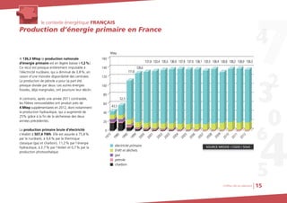 le contexte énergétique FRANÇAISle contexte énergétique FRANÇAIS
Production d’énergie primaire en FranceProduction d’énergie primaire en France
Chiffres clés du bâtiment 15
A 136,3 Mtep la production nationale
d’énergie primaire est en légère baisse (-1,2%).
Ce recul est presque entièrement imputable à
l’électricité nucléaire, qui a diminué de 3,8%, en
raison d’une moindre disponibilité des centrales.
La production de pétrole a pour sa part été
presque divisée par deux. Les autres énergies
fossiles, déjà marginales, ont poursuivi leur déclin.
A contrario, après une année 2011 contrastée,
les filières renouvelables ont produit près de
4 Mtep supplémentaires en 2012, dont notamment
la production hydraulique, qui a augmenté de
25% grâce à la fin de la sécheresse des deux
années précédentes.
La production primaire brute d’électricité
s’établit à 507,4 TWh. Elle est assurée à 75,8%
par le nucléaire, à 9,6% par le thermique
classique (gaz et charbon), 11,2% par l’énergie
hydraulique, à 2,7% par l’éolien et 0,7% par la
production photovoltaïque.
120
100
80
60
40
20
0
140
Mtep
160
EnRt et déchets
charbon
électricité primaire
gaz
pétrole
43,5
SOURCE MEDDE / CGDD / SOeS
52,5
1980
111,8
1990
128,6
1999
131,8
2000
133,4
2001
135,5
2002
136,9
2003
137,8
2004
137,6
2005
138,1 135,5
2006
2007
138,4 130,8 138,2 138,9 136,3
2008
2009
2010
2011
2012
1973
 