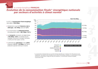 le contexte énergétique FRANÇAISle contexte énergétique FRANÇAIS
Évolution de la consommation finale* énergétique nationale
par secteurs d’activités à climat normal
Évolution de la consommation finale* énergétique nationale
par secteurs d’activités à climat normal
Chiffres clés du bâtiment 18
En 2012, la consommation finale énergétique
reste stable, à 154,4 Mtep :
G Globalement, la part de l’industrie et de la
sidérurgie, à 32,1 Mtep, baisse de 1,2%.
G La consommation du résidentiel-tertiaire
est pratiquement stable, à 68,7 Mtep (-0,2%).
G Les transports connaissent une légère baisse,
à 49,2 Mtep (-0,8%). Les baisses les plus
marquées concernent le transport ferroviaire
(-5,9%) et le fret routier (-4,3%).
G La demande de l’agriculture et de la pêche
progresse de 0,7%, à 4,4 Mtep, alors que la
production agricole a diminué en volume.
120
100
80
60
40
20
0
140
160
Mtep
180
1973
1979
1995
1985
1990
2000
2002
2003
2004
2005
2006
2007
2008
2009
2010
2011
2012
agriculture
industrie
transports
résidentiel-tertiaire
sidérurgie
SOURCE MEDDE / CGDD / SOeS
* La consommation d'énergie finale est la quantité d'énergie disponible pour l'utilisateur final. Elle permet de suivre
la pénétration des diverses formes d'énergie dans les secteurs économiques utilisateurs. La consommation à climat
normal est la consommation corrigée des effets de température. La consommation observée est appelée
consommation réelle.
Total 154,4 Mtep
49,2 Mtep
4,4 Mtep
68,7 Mtep
4,7 Mtep
27,4 Mtep
 