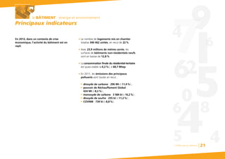 Chiffres clés du bâtiment 21
le BÂTIMENT : énergie et environnement
Principaux indicateurs
En 2012, dans un contexte de crise
économique, l’activité du bâtiment est en
repli.
G Le nombre de logements mis en chantier
totalise 346 462 unités, en recul de 22%.
G Avec 23,9 millions de mètres carrés, les
surfaces de bâtiments non-résidentiels neufs
sont en baisse de 12,8%.
G La consommation finale du résidentiel-tertiaire
est quasi-stable (+0,2%), à 68,7 Mtep.
G En 2011, les émissions des principaux
polluants sont toutes en recul :
I dioxyde de carbone : 296 Mt (-11,4%) ;
I pouvoir de Réchauffement Global :
424 Mt (-8,2%) ;
I monoxyde de carbone : 3 584 kt (-16,2%) ;
I dioxyde de soufre : 255 kt (-11,2%) ;
I COVNM : 734 kt (-8,8%).
 