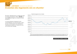 Chiffres clés du bâtiment 22
le BÂTIMENT : le marché du bâtiment
Évolution des logements mis en chantier
De janvier à décembre 2012, le nombre des mises
en chantier de logements s’élève à 346 462, en
repli de 22% par rapport au constat de l’année
précédente.
La commercialisation de logements neufs
connaît également une très forte baisse. Celle-ci
est due à un fléchissement de la demande en
investissements locatifs et à l'impact de la crise
sur les revenus des ménages.
SOURCE SOeS / SIT@DEL2 / MEDDE
200 000
300 000
400 000
500 000
Nombre de logements mis en chantier
346 462
100 000
50 000
0
150 000
250 000
350 000
450 000
198019811982198319841985
19871988198919901991199219931994199519961997199819992000200120022003200420052006200720082009201020112012
1986
 