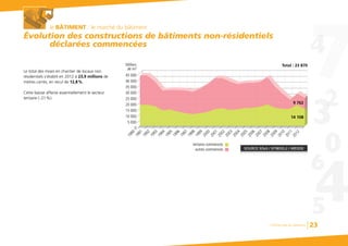 Chiffres clés du bâtiment 23
le BÂTIMENT : le marché du bâtiment
Évolution des constructions de bâtiments non-résidentiels
déclarées commencées
Le total des mises en chantier de locaux non
résidentiels s'établit en 2012 à 23,9 millions de
mètres carrés, en recul de 12,8%.
Cette baisse affecte essentiellement le secteur
tertiaire (-21%).
30 000
25 000
Milliers
de m2
20 000
15 000
10 000
5 000
0
35 000
Total : 23 870
40 000
45 000
1990
1991
1994
1992
1993
1995
1996
1997
1998
1999
autres commencés
tertiaire commencés
2000
2001
2002
2003
2004
2005
2006
2007
2008
2009
2010
2011
2012
SOURCE SOeS / SIT@DEL2 / MEDDE
9 762
14 108
 