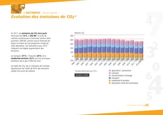Chiffres clés du bâtiment 26
le BÂTIMENT : les émissions
Évolution des émissions de CO2*
En 2011, les émissions de CO2 hors puits
diminuent de 7,4%, à 352 Mt. Le puits de
carbone constitué par la biomasse ramène cette
quantité à 299 Mt, sachant que le Protocole de
Kyoto ne retient qu’une proportion limitée de
cette absorption. Les estimations pour 2012
indiquent une légère augmentation des
émissions.
Le transport (37%), l’industrie (24%) et le
résidentiel-tertiaire (22%) sont les principaux
émetteurs de ce gaz à effet de serre.
Les rejets de CO2 liés à l’utilisation de l’énergie
représentent de l’ordre de 95% des émissions
totales hors puits de carbone.
SOURCE CITEPA
400
300
Mtonnes CO2
200
100
0
-100
500
1990
2000
2001
2002
2005
2006
industrie
transformation d'énergie
transport
résidentiel et tertiaire
absorption nette de la biomasse
agriculture / sylviculture
1995
2007
2008
2009
2010
2011
2003
2004
*Données préliminaires pour 2012.
2012(e)
 