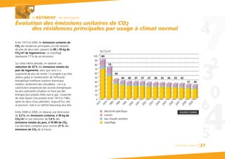 Chiffres clés du bâtiment 27
le BÂTIMENT : les émissions
Entre 1973 et 2009, les émissions unitaires de
CO2 des résidences principales ont été réduites
de près de deux tiers, passant de 89 à 30 kg de
CO2/m² de logement/an. Le chauffage
représente 77% de ces émissions.
Sur cette même période, on observe une
réduction de 32% des émissions totales du
parc de logements, alors que celui-ci a
augmenté de plus de moitié. Ce progrès a pu être
obtenu grâce à l’amélioration de l’efficacité
énergétique (meilleure isolation thermique,
meilleur rendement des chaudières...) et à la
substitution progressive des sources énergétiques
les plus polluantes (charbon et fioul) par des
énergies plus propres telles que le gaz. L’essentiel
de cette baisse s’est produit entre 1973 et 1982,
après les deux chocs pétroliers. Aujourd’hui, elle
se poursuit, mais à un rythme beaucoup plus lent.
Entre 2008 et 2009, on observe une diminution
de 3,2% des émissions unitaires, à 30 kg de
CO2/m² et une réduction de 1,4% des
émissions totales du parc, à 76 Mt de CO2.
Ces dernières comptent pour environ 21% des
émissions de CO2 de la France.
Évolution des émissions unitaires de CO2
des résidences principales par usage à climat normal
Évolution des émissions unitaires de CO2
des résidences principales par usage à climat normal
SOURCE CEREN
cuisson
eau chaude sanitaire
chauffage
électricité spécifique
100
80
60
40
20
10
0
Kg CO2/m2
1995
1985
1990
2001
2002
2003
2004
2005
2006
2007
2008
2009
1979
1973
2000
89
74
44
40 38 37 37 37 36 35 34 33 32
31 30
30
50
70
90
 