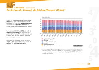 Chiffres clés du bâtiment 28
le BÂTIMENT : les émissions
En 2011, le Pouvoir de Réchauffement Global
(PRG) hors puits de carbone s’établit à 474 Mt
équivalent CO2 (-5,6%). Le résidentiel-tertiaire
est responsable de 18% des émissions. Les
chiffres estimés pour 2012 prévoient une stabilité
des émissions.
Sur la période 1990-2011, le PRG hors puits de
carbone a diminué de 14% environ. Le CO2
participe à hauteur de 70% aux émissions de gaz
à effet de serre, les autres polluants ayant une
contribution plus restreinte.
L’absorption de CO2 par les plantes est estimée à
10,5% du PRG total en 2011, soit un “puits de
carbone” de 50 Mt équivalents CO2.
Évolution du Pouvoir de Réchauffement Global*Évolution du Pouvoir de Réchauffement Global*
400
300
Mtonnes eq. CO2
200
100
0
-100
500
600
1990
1995
2000
2001
2002
2003
2004
2006
2007
2008
2009
2010
2011
2012(e)
2005
industrie
transformation d'énergie
transport
résidentiel et tertiaire
absorption nette de la biomasse
agriculture / sylviculture
* Le Pouvoir de Réchauffement Global (PRG) regroupe sous une même valeur l’effet additionné des
principales substances contribuant à l’effet de serre. Par convention, on se limite pour l’instant aux
six gaz pris en compte par le protocole de Kyoto, à savoir : CO2, CH4, N2O, HCF, PFC et SF6. Les données
2012 sont des estimations.
SOURCE CITEPA
 