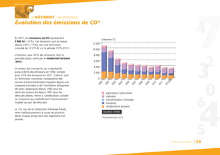 Chiffres clés du bâtiment 29
le BÂTIMENT : les émissions
En 2011, les émissions de CO représentent
3 584 kt (-16%). Ces émissions sont en baisse
depuis 1975 (-77%), soit une diminution
cumulée de 12 275 kt sur la période 1975-2011).
L’industrie, avec 42% des émissions, tient la
première place, suivie par le résidentiel-tertiaire
(34%).
Le secteur des transports, qui a représenté
jusqu’à 60% des émissions en 1990, compte
pour 19% des émissions en 2011. Celles-ci sont
en diminution constante, conséquence des
normes environnementales imposées depuis une
vingtaine d’années et de l’installation obligatoire
des pots catalytiques depuis 1993 pour les
véhicules essence (et depuis 1997 pour les
véhicules diesel), même si l'amélioration unitaire
ne compense que partiellement l'accroissement
notable du parc de véhicules.
Le CO, issu de la combustion d’énergie fossile,
reste malheureusement la cause de plusieurs
décès chaque année dans des logements mal
ventilés.
Évolution des émissions de CO*Évolution des émissions de CO*
12 000
10 000
Kilotonnes CO
*Estimations pour 2012
8 000
6 000
4 000
2 000
0
industrie
transformation d'énergie
transport
résidentiel et tertiaire
agriculture / sylviculture
1990
1995
2000
2005
2006
2007
2008
2009
2010
2011
SOURCE CITEPA
2012(e)
 