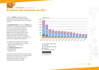 Chiffres clés du bâtiment 30
le BÂTIMENT : les émissions
En 2011, à 255 kt, les émissions de SO2
poursuivent leur baisse (-11%). D’après les
calculs préliminaires, elles devraient rester stables
en 2012.
Les émissions de SO2 ont diminué de 80% entre
1990 et 2011. Cette baisse importante s’explique
par l’action conjointe de la réduction de
consommation des énergies fossiles, des
économies d’énergie et des dispositions
réglementaires. Les progrès les plus récents
résultent des actions développées par les
exploitants industriels favorisant l’usage de
combustibles moins soufrés et l’amélioration du
rendement énergétique des installations.
La répartition des émissions est la suivante :
G le secteur de la transformation d’énergie
représente 40% des émissions ;
G l’industrie 45% ;
G le résidentiel-tertiaire 11% ;
G le transport 3% ;
G l’agriculture 2%.
La tendance de fond, orientée à la baisse, devrait
continuer à se poursuivre au cours des prochaines
années grâce à la réglementation et à la
réduction de la teneur en soufre des
combustibles liquides depuis 2009.
Évolution des émissions de SO2*Évolution des émissions de SO2*
1 200
1 000
Kilo tonnes SO2
800
600
400
200
0
1 400
industrie
transformation d'énergie
transport
résidentiel et tertiaire
agriculture / sylviculture
1990
1995
2000
2001
2002
2003
2004
2006
2007
2008
2009
2005
SOURCE CITEPA
2010
2011
*Estimations pour 2012
2012(e)
 