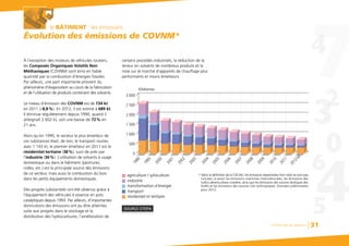 le BÂTIMENT : les émissions
À l’exception des moteurs de véhicules routiers,
les Composés Organiques Volatils Non
Méthaniques (COVNM) sont émis en faible
quantité par la combustion d’énergies fossiles.
Par ailleurs, une part importante provient du
phénomène d’évaporation au cours de la fabrication
et de l’utilisation de produits contenant des solvants.
Le niveau d’émission des COVNM est de 734 kt
en 2011 (-8,8%). En 2012, il est estimé à 689 kt.
Il diminue régulièrement depuis 1990, quand il
atteignait 2 602 kt, soit une baisse de 72% en
21 ans.
Alors qu’en 1990, le secteur le plus émetteur de
ces substances était, de loin, le transport routier,
avec 1 143 kt, le premier émetteur en 2011 est le
résidentiel-tertiaire (38%), suivi de près par
l’industrie (36%). L’utilisation de solvants à usage
domestique ou dans le bâtiment (peintures,
colles, etc.) est la principale source des émissions
de ce secteur, mais aussi la combustion du bois
dans les petits équipements domestiques.
Des progrès substantiels ont été obtenus grâce à
l’équipement des véhicules à essence en pots
catalytiques depuis 1993. Par ailleurs, d’importantes
diminutions des émissions ont pu être atteintes
suite aux progrès dans le stockage et la
distribution des hydrocarbures, l’amélioration de
certains procédés industriels, la réduction de la
teneur en solvants de nombreux produits et la
mise sur le marché d’appareils de chauffage plus
performants et moins émetteurs.
Évolution des émissions de COVNM*Évolution des émissions de COVNM*
3 000
Kilotonnes
2 000
1 500
1 000
500
0
2 500
industrie
transformation d'énergie
transport
résidentiel et tertiaire
agriculture / sylviculture
1990
2000
1995
2001
2002
2003
2004
2006
2007
2008
2009
2005
SOURCE CITEPA
2010
2011
2012(e)
* Selon la définition de la CEE-NU, les émissions répertoriées hors total ne sont pas
incluses, à savoir les émissions maritimes internationales, les émissions des
trafics aériens phase croisière, ainsi que les émissions des sources biotiques des
forêts et les émissions des sources non anthropiques. Données préliminaires
pour 2012.
Chiffres clés du bâtiment 31
 