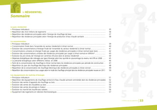 le RÉSIDENTIELle RÉSIDENTIEL
SommaireSommaire
Le parc résidentiel
G Principaux indicateurs ................................................................................................................................................. 35
G Répartition des 33,4 millions de logements ................................................................................................................. 36
G Répartition des résidences principales selon l’énergie de chauffage de base ................................................................ 37
G Répartition des résidences principales selon l’énergie de production d’eau chaude sanitaire ......................................... 38
La consommation
G Principaux indicateurs ................................................................................................................................................. 39
G Consommation finale dans l’ensemble du secteur résidentiel à climat normal............................................................... 40
G Évolution des consommations d’énergie finale de l’ensemble du secteur résidentiel à climat normal............................. 41
G Consommations unitaires en énergie finale par usages des résidences principales à climat normal (avec bois) .............. 42
G Évolution des consommations unitaires des résidences principales par usage à climat normal en kWh/m2 .................... 43
G Évolution du prix rendu de l’énergie (en centimes d’Euros) dans le secteur résidentiel .................................................. 44
G Dépenses énergétiques des ménages par type d’énergie selon leur quintile en pourcentage du revenu net d’IR en 2006 ..... 45
G La précarité énergétique selon différents indices en 2006 ........................................................................................... 46
G Parts de la consommation de chauffage à climat normal dans les résidences principales par période de construction .. 47
G Répartition du parc de chauffage électrique des résidences principales......................................................................... 48
G Répartition de la consommation de chauffage électrique des résidences principales à climat normal ............................ 49
G Répartition des consommations tous usages selon le mode de chauffage principal dans les résidences principales neuves en 2011 50
Les équipements de maîtrise d’énergie
G Principaux indicateurs ................................................................................................................................................. 51
G Répartition des équipements de chauffage central et d’eau chaude sanitaire centralisée dans les résidences principales 52
G Évolution des ventes d’appareils de chauffage au bois ................................................................................................. 53
G Évolution des ventes de chaudières au bois .................................................................................................................. 54
G Évolution des ventes de pompes à chaleur .................................................................................................................. 55
G Évolution du marché de chauffe-eau solaires................................................................................................................ 56
G Équipement des logements en robinets thermostatiques.............................................................................................. 57
Chiffres clés du bâtiment 33
 