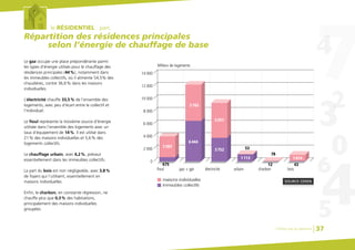 le RÉSIDENTIEL : parc
Répartition des résidences principales
selon l’énergie de chauffage de base
Le gaz occupe une place prépondérante parmi
les types d’énergie utilisés pour le chauffage des
résidences principales (44%), notamment dans
les immeubles collectifs, où il alimente 54,5% des
chaudières, contre 36,6% dans les maisons
individuelles.
L’électricité chauffe 33,5% de l’ensemble des
logements, avec peu d’écart entre le collectif et
l’individuel.
Le fioul représente la troisième source d’énergie
utilisée dans l’ensemble des logements avec un
taux d’équipement de 14%. Il est utilisé dans
21% des maisons individuelles et 5,6% des
logements collectifs.
Le chauffage urbain, avec 4,2%, prévaut
essentiellement dans les immeubles collectifs.
La part du bois est non négligeable, avec 3,8%
de foyers qui l’utilisent, essentiellement en
maisons individuelles.
Enfin, le charbon, en constante régression, ne
chauffe plus que 0,3% des habitations,
principalement des maisons individuelles
groupées.
10 000
Milliers de logements
8 000
6 000
4 000
2 000
0
12 000
14 000
maisons individuelles
immeubles collectifs
fioul gaz + gpl
675
3283
6444
5765
53
78
électricité urbain charbon bois
SOURCE CEREN
3752
5557
1113 1014
12 43
Chiffres clés du bâtiment 37
 