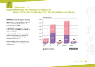 le RÉSIDENTIEL : parc
Répartition des résidences principales
selon l’énergie de production d’eau chaude sanitaire
L’électricité est la première source de production
d’eau chaude sanitaire des résidences principales
(46,5%), avec une part plus importante dans les
maisons individuelles (51,9%) que dans les
immeubles collectifs (39,3%).
Le gaz (38,4%) occupe la première place dans
l’habitat collectif, avec 48,8%, contre 30,4% en
maisons individuelles.
Le fioul chauffe 9% des résidences principales.
Ce type de chauffage est plus utilisé dans les
maisons individuelles (13%) que dans les
immeubles collectifs (3,7%).
Cependant, 0,3% du parc, essentiellement des
maisons individuelles, est encore dépourvu d’eau
chaude sanitaire.
10 000
Milliers de logements
8 000
6 000
4 000
2 000
0
12 000
14 000
maisons individuelles
immeubles collectifs
fioul gaz
449 65
2046
5880
4761
600 128
gpl électricité autres
SOURCE CEREN
4734
8146
905
Chiffres clés du bâtiment 38
 