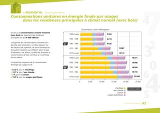 IC
le RÉSIDENTIEL : la consommation
Consommations unitaires en énergie finale par usages
dans les résidences principales à climat normal (avec bois)
En 2012, la consommation unitaire moyenne
(avec bois) par logement des résidences
principales est de 16 565 kWh/an.
La disparité des consommations unitaires est à
prendre avec précaution, car elles reposent sur
des facteurs de superficie, de zone climatique et
de qualité d’isolation qui diffèrent selon le type
d’habitation. Par ailleurs, la difficulté à évaluer la
consommation de bois contribue à l'incertitude
de ces valeurs.
La répartition moyenne de la consommation
d’énergie par usage est de :
G 61,3% pour le chauffage ;
G 12,1% pour l’eau chaude ;
G 7% pour la cuisson ;
G 19,5% pour les usages spécifiques.
SOURCE CEREN
0 5 000
Consommations unitaires kWh/logement
1999 et après 9494
9219
9620
12087
18321
19048
18494
19734
22048
13114
1990 - 1998
1982 - 1989
1975 - 1982
10 000 15 000 20 000 25 000
cuisson
usages spécifiques
eau chaude
chauffage
1975 et avant
1999 et après
1990 - 1998
1982 - 1989
1975 - 1982
1975 et avant
MI
Chiffres clés du bâtiment 42
 