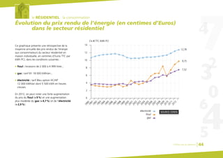 le RÉSIDENTIEL : la consommation
Évolution du prix rendu de l’énergie (en centimes d’Euros)
dans le secteur résidentiel
Ce graphique présente une rétrospective de la
moyenne annuelle des prix rendus de l’énergie
aux consommateurs du secteur résidentiel en
maison individuelle, en centimes d’Euros TTC par
kWh PCI, dans les conditions suivantes :
G fioul : livraisons de 2 000 à 4 999 litres ;
G gaz : tarif B1 18 000 kWh/an ;
G électricité : tarif Bleu option HC/HP
12 000 kWh/an dont 5 500 kWh en heures
creuses.
En 2012, on peut noter une forte augmentation
du prix du fioul (+9%) et une augmentation
plus modérée du gaz (+4,7%) et de l’électricité
(+2,9%).
SOURCE CEREN
0
2
4
6
8
10
12
12,78
9,75
7,52
14
1990199119921993199419951996
1997
1999
1998
200020012002200320042005200620072008200920102011
électricité
fioul
gaz
Cts € TTC /kWh PCI
2012
Chiffres clés du bâtiment 44
 