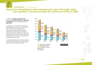le RÉSIDENTIEL : la consommation
Dépenses énergétiques des ménages par type d’énergie selon
leur quintile* en pourcentage du revenu net d’IR en 2006
En 2006, les ménages les plus pauvres
consacrent 15% de leur revenu aux dépenses
énergétiques contre seulement 6% pour les
plus riches.
Les dépenses en combustibles fossiles des plus
aisés représentent moins de 4% de leur revenu
total. En revanche, les ménages les plus
défavorisés consacrent presque 9% de leur
revenu total à l’achat de gaz et de produits
pétroliers. De même, les dépenses en électricité
des ménages à fort pouvoir d’achat représentent
seulement 2% de leur revenu contre 6% pour
les ménages les plus pauvres.
* Les quintiles représentent chacun 1/5e de la population. Ils
sont classés par ordre de grandeur des revenus des ménages.
Ainsi le quintile Q1 regroupe le 1/5e des ménages les plus
pauvres et Q5 celui des ménages les plus riches.
SOURCE INSEE
0%
2%
Q1
4%
6%
8%
10%
12%
16%
14%
combustibles liquides
gaz fioul
électricité
combustibles solides
carburants et lubrifiants
Q2 Q3 Q4 Q5
5,9%
4,2% 3,5% 3,0%
2,2%
0,4%
0,8%
0,9%
0,8%
0,7%
1,5%
1,2%
0,2%
0,1%
3,6%
2,4%
4,1%
1,9%
0,3%
4,1%
1,2%
2,9%
0,3%
4,6%
0,1%
Chiffres clés du bâtiment 45
 