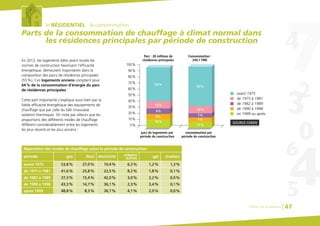 le RÉSIDENTIEL : la consommation
Parts de la consommation de chauffage à climat normal dans
les résidences principales par période de construction
En 2012, les logements bâtis avant toutes les
normes de construction favorisant l’efficacité
énergétique, demeurent majoritaires dans la
composition des parcs de résidences principales
(55%). Ces logements anciens comptent pour
64% de la consommation d’énergie du parc
de résidences principales.
Cette part importante s’explique aussi bien par la
faible efficacité énergétique des équipements de
chauffage que par celle du bâti (mauvaise
isolation thermique). On note par ailleurs que les
proportions des différents modes de chauffage
diffèrent considérablement entre les logements
les plus récents et les plus anciens :
période
Répartition des modes de chauffage selon la période de construction
avant 1975
de 1975 à 1981
de 1982 à 1989
de 1990 à 1998
après 1999
gaz
53,8% 27,0% 10,4% 6,3%
8,2%22,5%25,8%41,6%
37,3%
43,3%
48,8%
15,4%
14,7%
8,3%
42,0%
36,1%
36,7%
3,0%
2,3%
4,1%
1,2%
1,8%
2,2%
3,4%
2,0%
1,3%
0,1%
0,0%
0,1%
0,0%
fioul électricité gpl charbonurbains
autres
SOURCE CEREN
0%
20%
40%
60%
80%
90%
70%
50%
30%
10%
100%
en 1999 ou après
de 1990 à 1998
avant 1975
de 1982 à 1989
de 1975 à 1981
55%
12%
9%
9%
16%
64%
12%
7%
7%
11%
parc de logements par
période de construction
consommation par
période de construction
Parc : 28 millions de
résidences principales
Consommation :
249,7 TWh
Chiffres clés du bâtiment 47
 