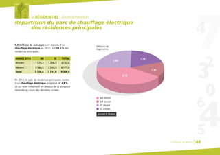 le RÉSIDENTIEL : la consommation
Répartition du parc de chauffage électrique
des résidences principales
9,3 millions de ménages sont équipés d’un
chauffage électrique en 2012, soit 33,5% des
résidences principales.
En 2012, le parc de résidences principales dotées
d’un chauffage électrique progresse de 2,8%
ce qui reste nettement en-dessous de la tendance
observée au cours des dernières années.
MIANNÉE 2012 IC TOTAL
1776,3Ancien 1356,3 3132,6
3780,5Récent 2395,3 6175,8
5 556,8Total 3 751,6 9 308,4
SOURCE CEREN
MI récent
Millions de
logements
MI ancien
IC récent
IC ancien
2,40
1,78
1,36
3,78
Chiffres clés du bâtiment 48
 