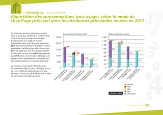 le RÉSIDENTIEL : la consommation
Répartition des consommations tous usages selon le mode de
chauffage principal dans les résidences principales neuves en 2011
En comparant les deux graphiques, on peut
noter le poids que représente la consommation
d’électricité dans le budget des ménages,
principalement ceux logés en maisons
individuelles. Alors que l’électricité représente
23% de la consommation d’énergie en maison
individuelle chauffée au gaz, elle compte pour
37% des dépenses. Pour les ménages chauffés
à l’électricité, ce sont même 96% des dépenses
pour 85% de la consommation d’énergie. Ceci
explique le fort équipement en chauffage bois
des maisons utilisant un chauffage électrique.
La moindre consommation d’énergie dans
les immeubles collectifs, peut s’expliquer d’une
part par la taille des logements souvent plus
petite et, d’autre part, par le bénéfice de chaleur
dû à la mitoyenneté des logements.
SOURCE CEREN
pétrole
bois
électricité
gpl
gaz
1 000
Dépenses d’énergie en Euros
800
600
400
200
0
1 200
1 400
1 600
Consommation d’énergie en kWh
0
25 000
20 000
15 000
10 000
5 000
3 617
10 023
2 296
501
1 224
346
833
122
21
10
1 683
27
11 721
8 244
852
654
2
599
11
30
maisonsindividuelles
chauffageaugaz
maisonsindividuelles
chauffageélectrique
immeublescollectifs
chauffageaugaz
immeublescollectifs
chauffageélectrique
maisonsindividuelles
chauffageaugaz
maisonsindividuelles
chauffageélectrique
immeublescollectifs
chauffageaugaz
immeublescollectifs
chauffageélectrique
6 619
3
Chiffres clés du bâtiment 50
 