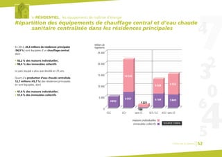 le RÉSIDENTIEL : les équipements de maîtrise d’énergie
Répartition des équipements de chauffage central et d’eau chaude
sanitaire centralisée dans les résidences principales
En 2012, 26,4 millions de résidences principales
(94,9%) sont équipées d’un chauffage central,
dont :
G 92,2% des maisons individuelles ;
G 98,4 % des immeubles collectifs.
Le parc équipé a plus que doublé en 25 ans.
Quant à la production d’eau chaude centralisée,
12,7 millions (45,7%) des résidences principales
en sont équipées, dont
G 41,4% des maisons individuelles ;
G 51,4% des immeubles collectifs.
maisons individuelles
20 000
25 000
Milliers de
logements
15 000
10 000
5 000
0
CCC CCI sans CC ECS / CC ECS / sans CC
immeubles collectifs
4892
6957
14529
6528 9153
58496184
188188
12211221
SOURCE CEREN
Chiffres clés du bâtiment 52
 