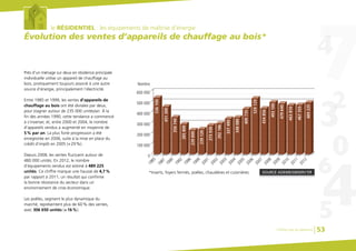 le RÉSIDENTIEL : les équipements de maîtrise d’énergie
Évolution des ventes d’appareils de chauffage au bois*
Près d’un ménage sur deux en résidence principale
individuelle utilise un appareil de chauffage au
bois, pratiquement toujours associé à une autre
source d'énergie, principalement l'électricité.
Entre 1985 et 1999, les ventes d’appareils de
chauffage au bois ont été divisées par deux,
pour stagner autour de 235 000 unités/an. À la
fin des années 1990, cette tendance a commencé
à s’inverser, et, entre 2000 et 2004, le nombre
d’appareils vendus a augmenté en moyenne de
5% par an. La plus forte progression a été
enregistrée en 2006, suite à la mise en place du
crédit d’impôt en 2005 (+29%).
Depuis 2008, les ventes fluctuent autour de
480 000 unités. En 2012, le nombre
d’équipements vendus est estimé à 489 225
unités. Ce chiffre marque une hausse de 4,7%
par rapport à 2011, un résultat qui confirme
la bonne résistance du secteur dans un
environnement de crise économique.
Les poêles, segment le plus dynamique du
marché, représentent plus de 60% des ventes,
avec 306 650 unités (+16%).
SOURCE ADEME/OBSERV’ER
100 000
200 000
300 000
400 000
500 000
600 000
Nombre
0
*Inserts, foyers fermés, poêles, chaudières et cuisinières.
1996
1999
2001
2002
2003
2004
2005
2006
2007
2008
2009
2011
2012
2010
536100
451300
350740
285800
229800
239120
273930
292186
337490
348080
409735
529129
434856
493100
479640
463810
467355
489225
1985
1987
1990
1992
Chiffres clés du bâtiment 53
 