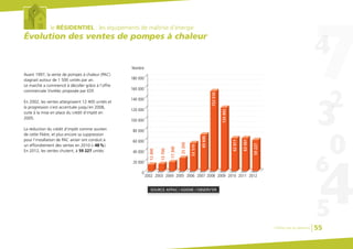 le RÉSIDENTIEL : les équipements de maîtrise d’énergie
Évolution des ventes de pompes à chaleur
Avant 1997, la vente de pompes à chaleur (PAC)
stagnait autour de 1 500 unités par an.
Le marché a commencé à décoller grâce à l’offre
commerciale Vivrélec proposée par EDF.
En 2002, les ventes atteignaient 12 400 unités et
la progression s’est accentuée jusqu’en 2008,
suite à la mise en place du crédit d’impôt en
2005.
La réduction du crédit d’impôt comme soutien
de cette filière, et plus encore sa suppression
pour l’installation de PAC air/air ont conduit à
un effondrement des ventes en 2010 (- 48%).
En 2012, les ventes chutent, à 59 227 unités.
SOURCE AFPAC / ADEME / OBSERV’ER
20 000
40 000
60 000
80 000
100 000
120 000
140 000
160 000
180 000
Nombre
0
2002 2003 2004 2005 2006 2007 2008 2009 2010 20122011
17300
25200
53510
69600
152510
120892
62811
63061
59227
12400
13700
Chiffres clés du bâtiment 55
 