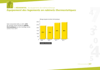 le RÉSIDENTIEL : les équipements de maîtrise d’énergie
Équipement des logements en robinets thermostatiques
Selon le baromètre Sofres, en 2012, 28%
des ménages seraient équipés de robinets
thermostatiques pour leur chauffage central,
contre 27% en 2011.
SOURCE TNS-SOFRES
5%
10%
15%
20%
25%
30%
Ménages équipés de robinets thermostatiques
0
2009 2010
22% 21%
27% 28%
2011 2012
Chiffres clés du bâtiment 57
 