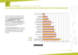 le RÉSIDENTIEL : les travaux de maîtrise de l’énergie
Les deux actions prioritaires dans le domaine de l’environnement
En 2012, la principale action plébiscitée par les
Français en tant qu’action prioritaire de l’État en
faveur de la protection de l’environnement
est le développement des énergies
renouvelables (33%). Pour la deuxième année
consécutive, les économies d’énergie (26%)
demeurent une attente forte en matière d’actions
gouvernementales pour l’environnement, de
même que la gestion de l’eau.
La lutte contre l’effet de serre (le réchauffement
climatique), en tête en 2007, arrive en quatrième
place, à 22%, à égalité avec la lutte contre la
pollution de l’air et le traitement des déchets
industriels.
SOURCE TNS-SOFRES
0% 5% 10% 15% 20% 25% 40%
Le développement des
énergies renouvelables
La lutte contre
l’effet de serre
La lutte contre
la pollution de l’air
La gestion de l’eau
Le traitement des
déchets industriels
Les économies
d’énergie
La sauvegarde de
la faune et de la flore
La prévention des
risques industriels
Le traitement des
déchets ménagers
La protection
des paysages
La lutte contre le bruit
30% 35% 45% 50%
2012
2011
2010
Chiffres clés du bâtiment 59
 