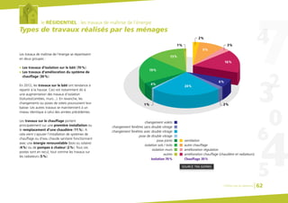 le RÉSIDENTIEL : les travaux de maîtrise de l’énergie
Types de travaux réalisés par les ménages
Les travaux de maîtrise de l’énergie se répartissent
en deux groupes :
G Les travaux d’isolation sur le bâti (70%).
G Les travaux d’amélioration du système de
chauffage (30%).
En 2012, les travaux sur le bâti ont tendance à
repartir à la hausse. Ceci est notamment dû à
une augmentation des travaux d’isolation
(toitures/combles, murs...). En revanche, les
changements ou poses de volets poursuivent leur
baisse. Les autres travaux se maintiennent à un
niveau identique à celui des années précédentes.
Les travaux sur le chauffage portent
principalement sur une première installation ou
le remplacement d’une chaudière (11%). A
cela vient s’ajouter l’installation de systèmes de
chauffage ou d’eau chaude sanitaire fonctionnant
avec une énergie renouvelable (bois ou solaire)
(4%) ou de pompes à chaleur (2%). Tous ces
postes sont en recul, tout comme les travaux sur
les radiateurs (5%).
SOURCE TNS-SOFRES
changement volets
amélioration chauffage (chaudière et radiateurs)
changement fenêtres sans double vitrage
changement fenêtres avec double vitrage
pose de double vitrage
pose joints
isolation sols / toits
isolation murs
autres
ventilation
amélioration régulation
autre chauffage
Chauffage 30%Isolation 70%
Chiffres clés du bâtiment 62
2%
2%
3%
1%
1%
6%
16%
24%
4%
19%
13%
9%
 