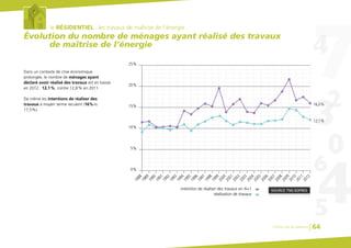 le RÉSIDENTIEL : les travaux de maîtrise de l’énergie
Évolution du nombre de ménages ayant réalisé des travaux
de maîtrise de l’énergie
Dans un contexte de crise économique
prolongée, le nombre de ménages ayant
déclaré avoir réalisé des travaux est en baisse
en 2012 : 12,1%, contre 12,8% en 2011.
De même les intentions de réaliser des
travaux à moyen terme reculent (16%vs
17,5%).
SOURCE TNS-SOFRES
0%
5%
10%
15% 16,0%
12,1%
20%
25%
1988
1989
1990
1991
1992
1993
1994
1995
1996
1997
1998
1999
2000
2001
2002
2003
2004
2005
2006
2007
2008
2009
2010
2011
2012
intention de réaliser des travaux en N+1
réalisation de travaux
Chiffres clés du bâtiment 64
 