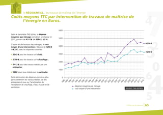 le RÉSIDENTIEL : les travaux de maîtrise de l’énergie
Coûts moyens TTC par intervention de travaux de maîtrise de
l’énergie en Euros.
Selon le baromètre TNS-Sofres, la dépense
moyenne par ménage connaîtrait une baisse en
2012, passant de 4 517€ à 4 359€ (-3,5%).
D’après les déclarations des ménages, le coût
moyen d’une intervention s’élèverait à 3 250€
(+4,2%), avec les disparités suivantes :
G 3 042€ pour les travaux sur le bâti ;
G 3 700€ pour les travaux sur le chauffage ;
G 4 412€ pour des travaux réalisés par une
entreprise ;
G 984€ pour ceux réalisés par le particulier.
Cette diminution des dépenses concerne plus
particulièrement les travaux réalisés par des
entreprises et ceux sur l’amélioration de
l’installation de chauffage, d’eau chaude et de
ventilation.
SOURCE TNS-SOFRES
0
1000
2000
3000
1988
1989
1990
1991
1992
1993
1994
1995
1996
1997
1998
1999
2000
2001
2002
2003
2004
2005
2006
2007
2008
2009
2010
2011
2012
dépense moyenne par ménage
coût moyen d’une intervention
4000
5000
6000
4 359€
3 250€
Chiffres clés du bâtiment 65
 
