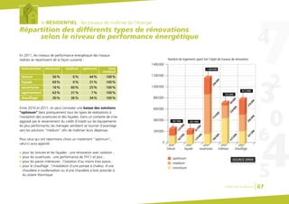 le RÉSIDENTIEL : les travaux de maîtrise de l’énergie
Répartition des différents types de rénovations
selon le niveau de performance énergétique
Entre 2010 et 2011, on peut constater une baisse des solutions
“optimum” dans pratiquement tous les types de réalisations à
l’exception des ouvertures et des façades. Dans un contexte de crise
aggravé par le resserrement du crédit d’impôt sur les équipements
les plus performants, les ménages semblent se tourner d’avantage
vers les solutions “médium” afin de maîtriser leurs dépenses.
Pour ceux qui ont néanmoins choisi un traitement “optimum”,
celui-ci aura apporté :
G pour les toitures et les façades : une rénovation avec isolation ;
G pour les ouvertures : une performance de TH11 et plus ;
G pour les parois intérieures : l’isolation d’au moins trois parois ;
G pour le chauffage : l’installation d’une pompe à chaleur, d’une
chaudière à condensation ou d’une chaudière à bois associée à
du solaire thermique.
En 2011, les niveaux de performance énergétique des travaux
réalisés se répartissent de la façon suivante :
SOURCE OPEN
intervention
toiture
minimum
56%
medium
0%
optimum
44%
tous
niveaux
100%
façade 69% 0% 31% 100%
ouvertures 16% 60% 25% 100%
agencement 63% 31% 7% 100%
chauffage 30% 36% 34% 100%
0
400000
200000
600000
800000
1000000
1200000
1400000
Nombre de logements ayant fait l’objet de travaux de rénovation
toiture
162000
179000
190000
473000
230000
49000
241000
295000
276000
714000
296000
82000
125000
façade ouvertures intérieur chauffage
medium
minimum
optimum
287000 261000
752000
812000
1200000
Chiffres clés du bâtiment 67
 