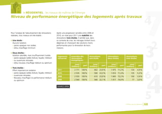 le RÉSIDENTIEL : les travaux de maîtrise de l’énergie
Niveau de performance énergétique des logements après travaux
Pour l’analyse de l’aboutissement des rénovations
réalisées, trois niveaux ont été établis :
G Une étoile :
Aucune isolation.
G parois opaques non isolées
G et/ou chauffage minimum
G Deux étoiles :
Isolation abordée, mais insuffisamment traitée.
G parois opaques isolées (toiture, façade, intérieur)
G ou ouvertures rénovées
G et/ou nouveau chauffage médium ou optimum
G Trois étoiles :
Effort important en isolation.
G parois opaques isolées (toiture, façade, intérieur)
G ouvertures rénovées
G Nouveau chauffage à la performance médium
ou optimum
Après une progression sensible entre 2006 et
2010, on note pour 2011 une stabilité des
rénovations trois étoiles. Il semble que, dans
ce contexte de crise, les ménages limitent leurs
dépenses en choisissant des solutions moins
performantes pour la rénovation de leurs
maisons.
logements
concernés
ensemble des
rénovations
énergétiques
total
(milliers)
part
2 535 100%
2 555 100%
total
(milliers)
part total
(milliers)
part total
(milliers)
part
590 23,3%
610 23,9%
1 810 71,4%
1 845 72,2%
135 5,3%
100 3,9%
2010
2 771 100% 662 23,9% 1 975 71,2% 134 4,9%2011
2008
2 560 100% 566 22,1% 1 917 74,9% 77 3,0%2006
rénovations
une étoile
rénovations
deux étoiles
rénovations
trois étoiles
SOURCE OPEN
Chiffres clés du bâtiment 68
 