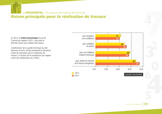 le RÉSIDENTIEL : les travaux de maîtrise de l’énergie
Raison principale pour la réalisation de travaux
En 2012, le critère économique recule de
3 points par rapport à 2011, mais reste la
première raison pour réaliser des travaux.
L’amélioration de la qualité thermique du bâti
demeure comme l’année précédente le deuxième
critère de motivation pour la réalisation de
travaux. Ce facteur est en progression par rapport
à celui de l’amélioration du confort.
SOURCE TNS-SOFRES
pour remplacer
une installation
pour améliorer
le confort
pour réduire le montant
de la facture énergétique
pour une meilleure
isolation thermique
0% 20%10% 30% 40%
21
24
2012
2011
20
26
28
37
29
34
Chiffres clés du bâtiment 71
 